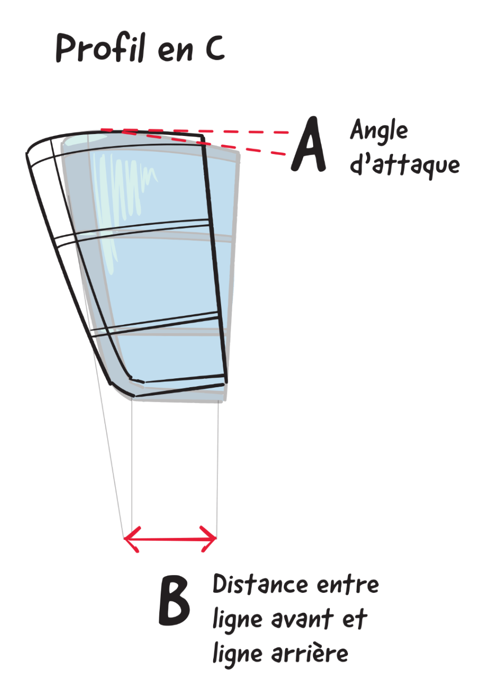 Angle d’attaque (A) du kite à profil en C 