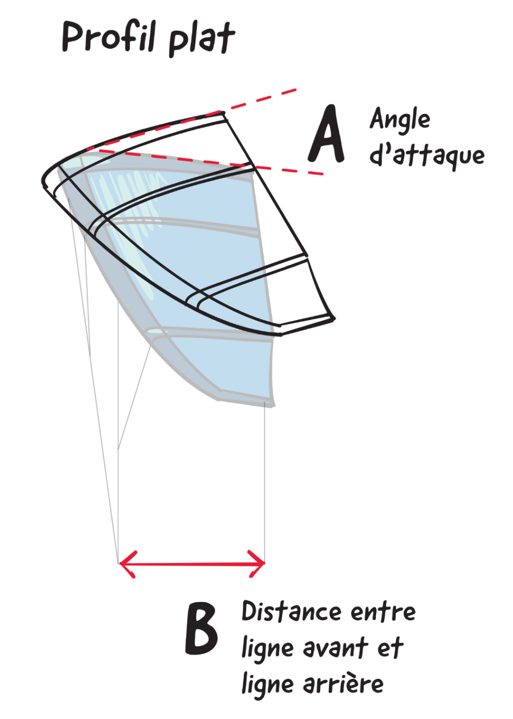 Angle d’attaque (A) du kite à profil plat 